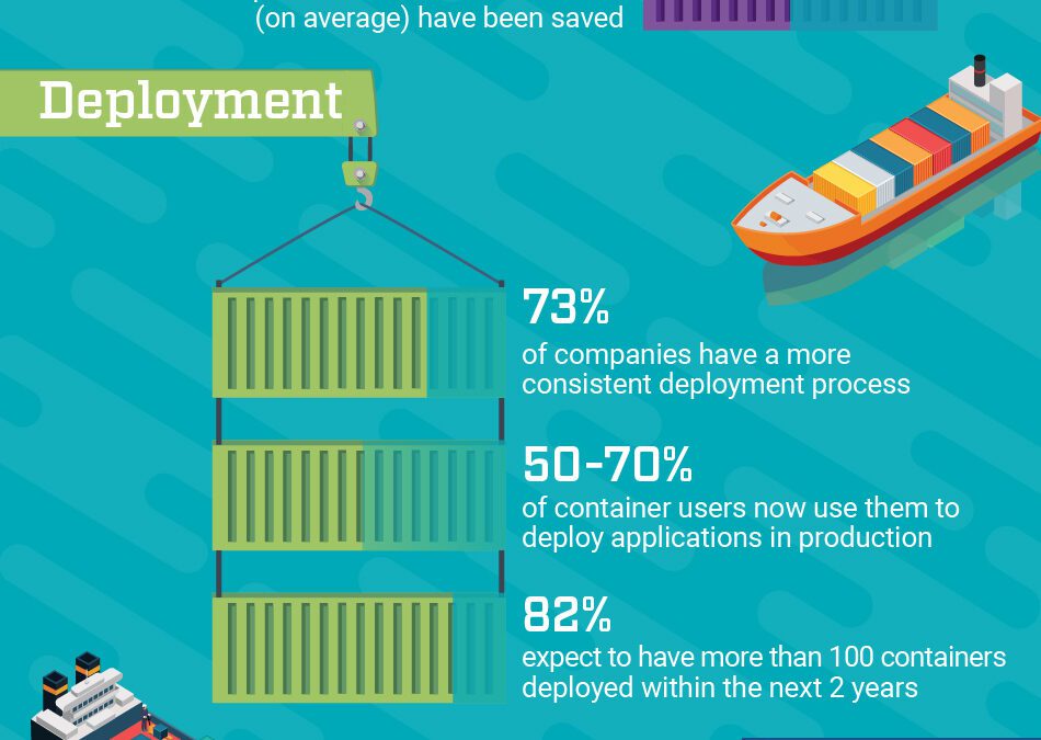 Benefits of Using Containerization in Software Development